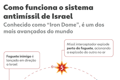 misseis-superaram-domo-de-ferro-de-israel,-diz-agencia-do-ira;-video