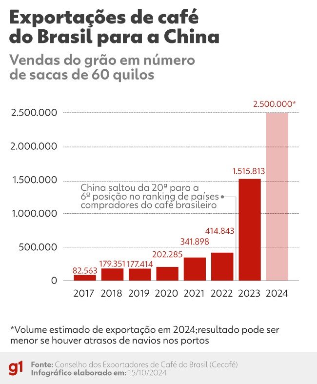 consumo-de-cafe-dispara-na-china,-e-brasil-pega-carona-em-‘hype’-que-tem-ate-delivery-por-drones