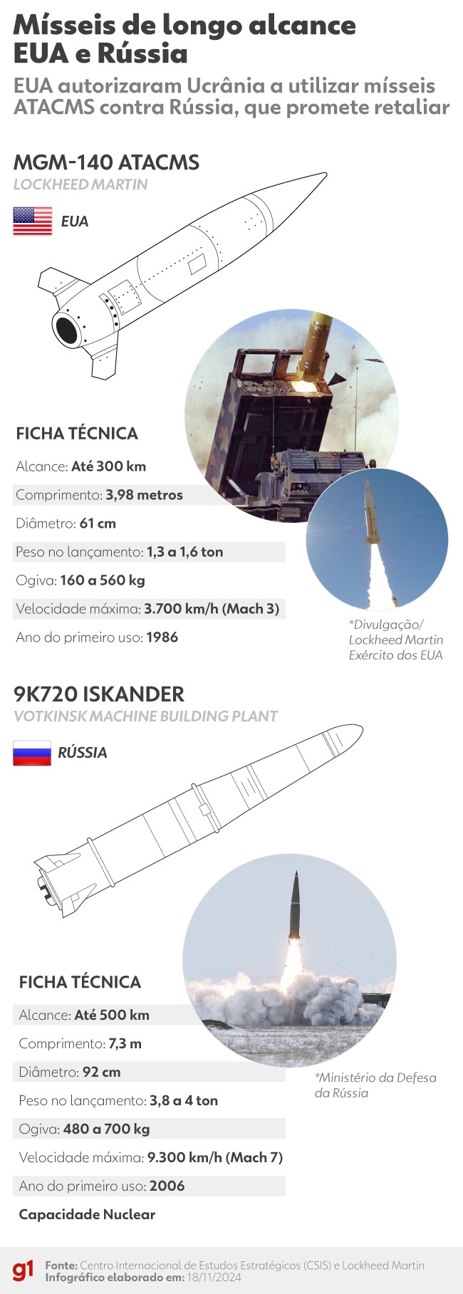 ataque-preciso-a-alvos-a-ate-300-km-de-distancia:-os-detalhes-do-atacms,-missil-americano-que-a-ucrania-podera-usar-para-atacar-a-russia